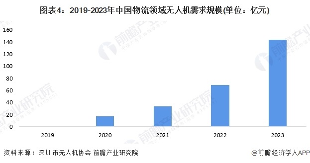 图表4：2019-2023年中国物流领域无人机需求规模(单位：亿元)