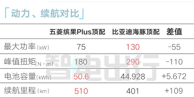 五菱4S店缤果Plus后天上市顶配预售9.98万-图2