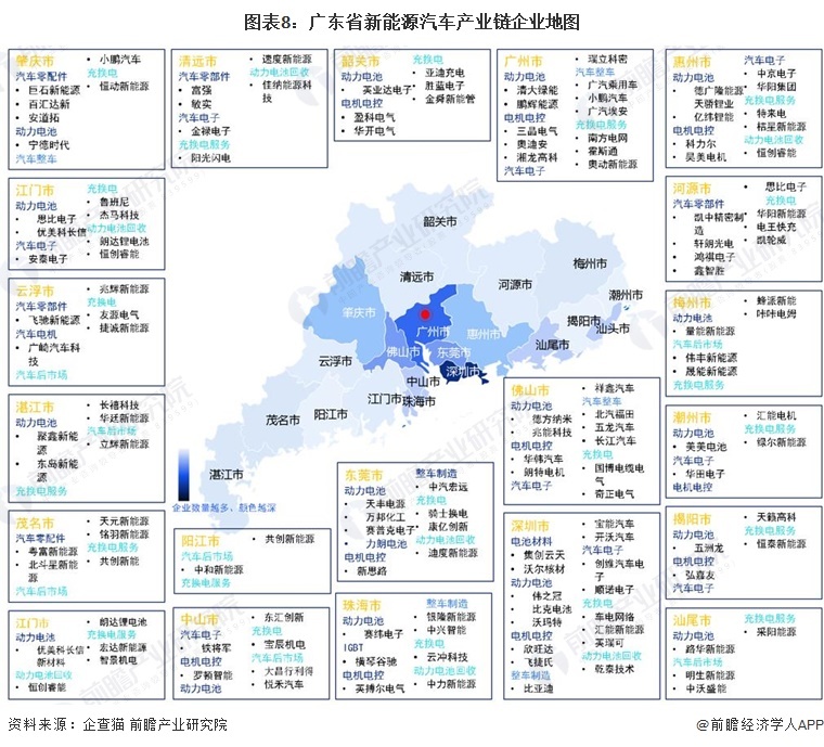 图表8：广东省新能源汽车财产链企业天图