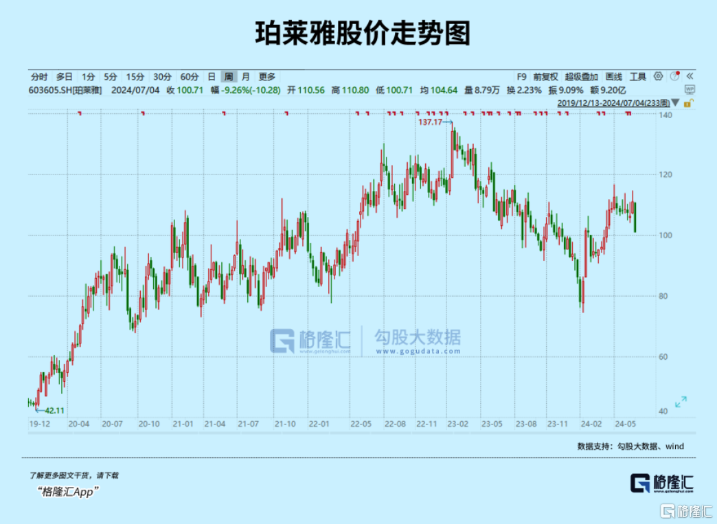 外資重倉(cāng)20%的消費(fèi)大白馬