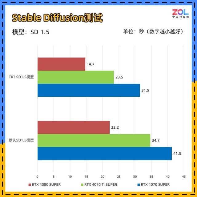RTX 40 SUPER系列显卡AI性能对比 差距到底有多少