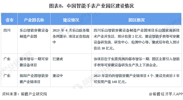 图表8:中国智能手表产业园区建设情况