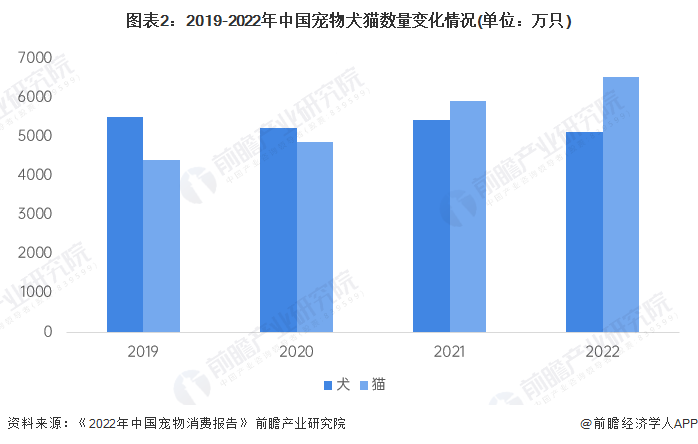 图表2:2019-2022年中国宠物犬猫数量变化情况(单位:万只)
