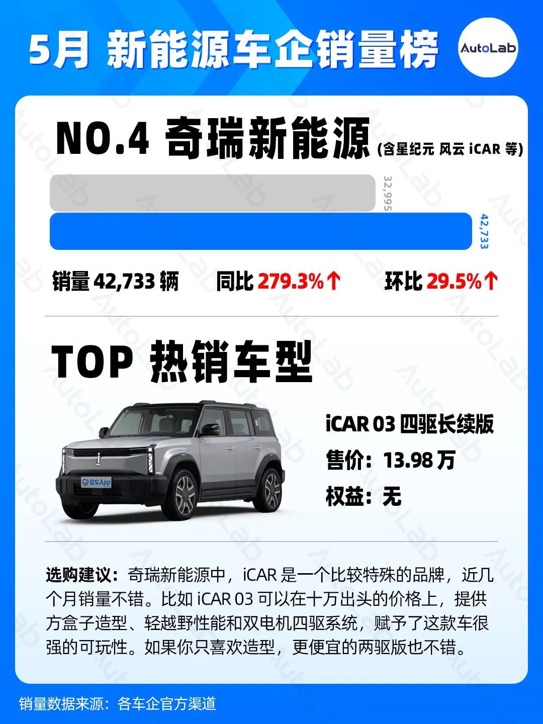 5月销量榜:理想反超华为,蔚来悄悄创新高