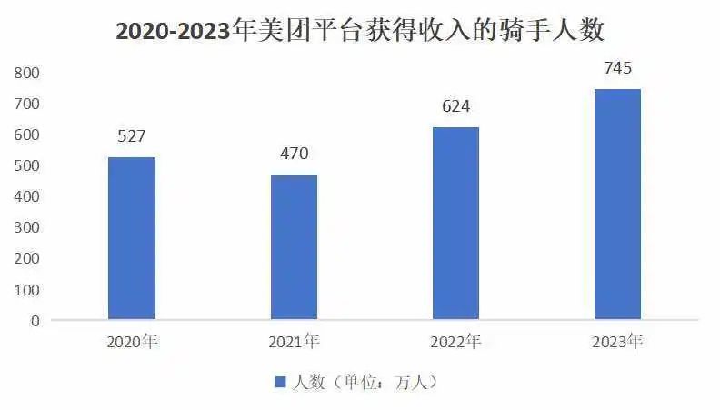 美团745万骑手收入大曝光，透露了哪些重要信息？