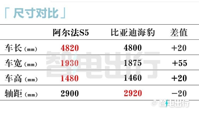 极狐阿尔法S5四月25日预售预计卖15.98万起-图12
