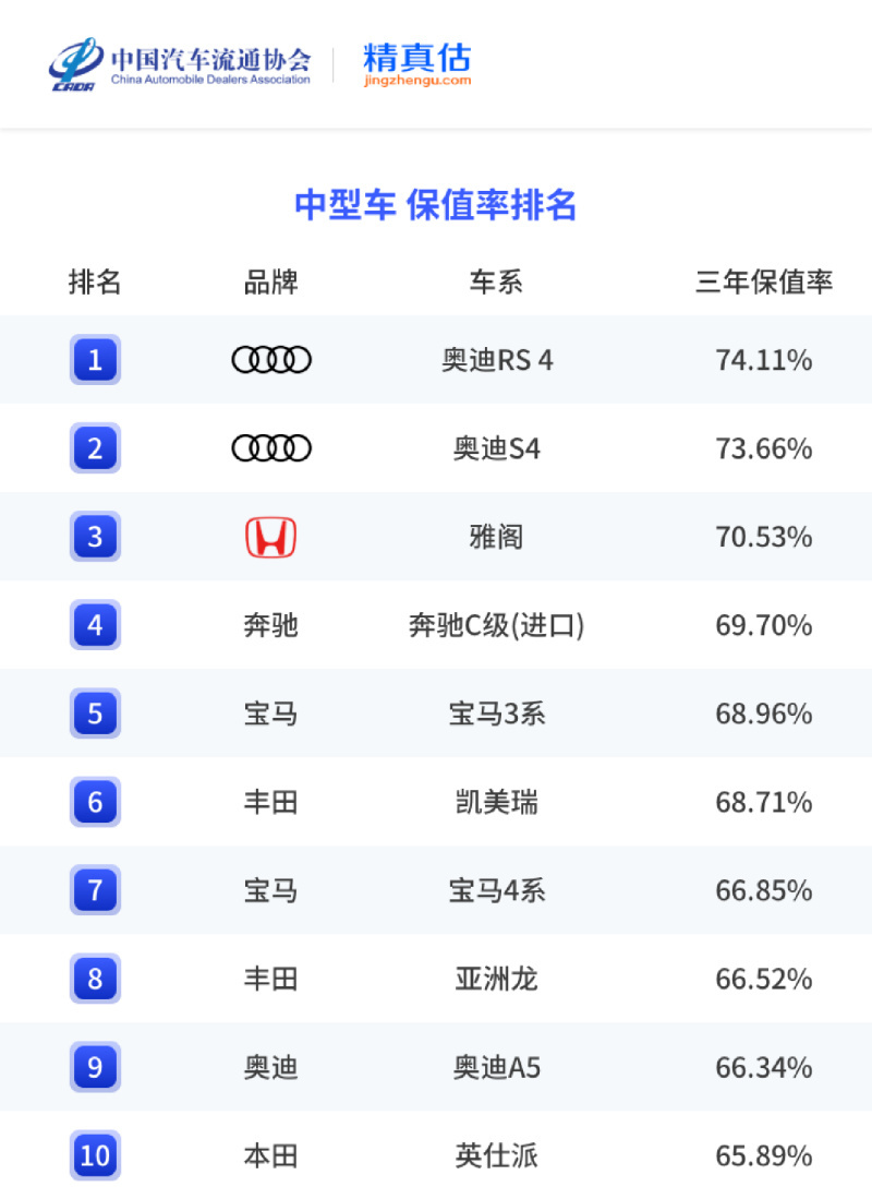 2023年中國汽車保值率分析燃油車下滑明顯新能源車表現突出