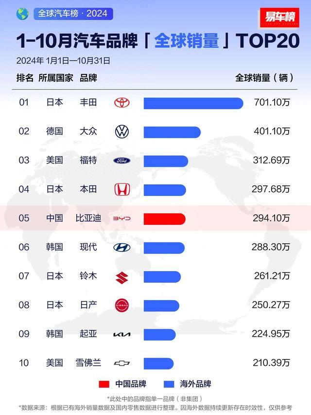 心酸！1-10月汽车品牌全球销量排行：丰田夺冠，比亚迪排第五名