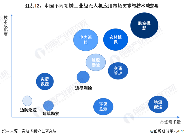 图表12：中国不同领域工业级无人机应用市场需求与技术成熟度