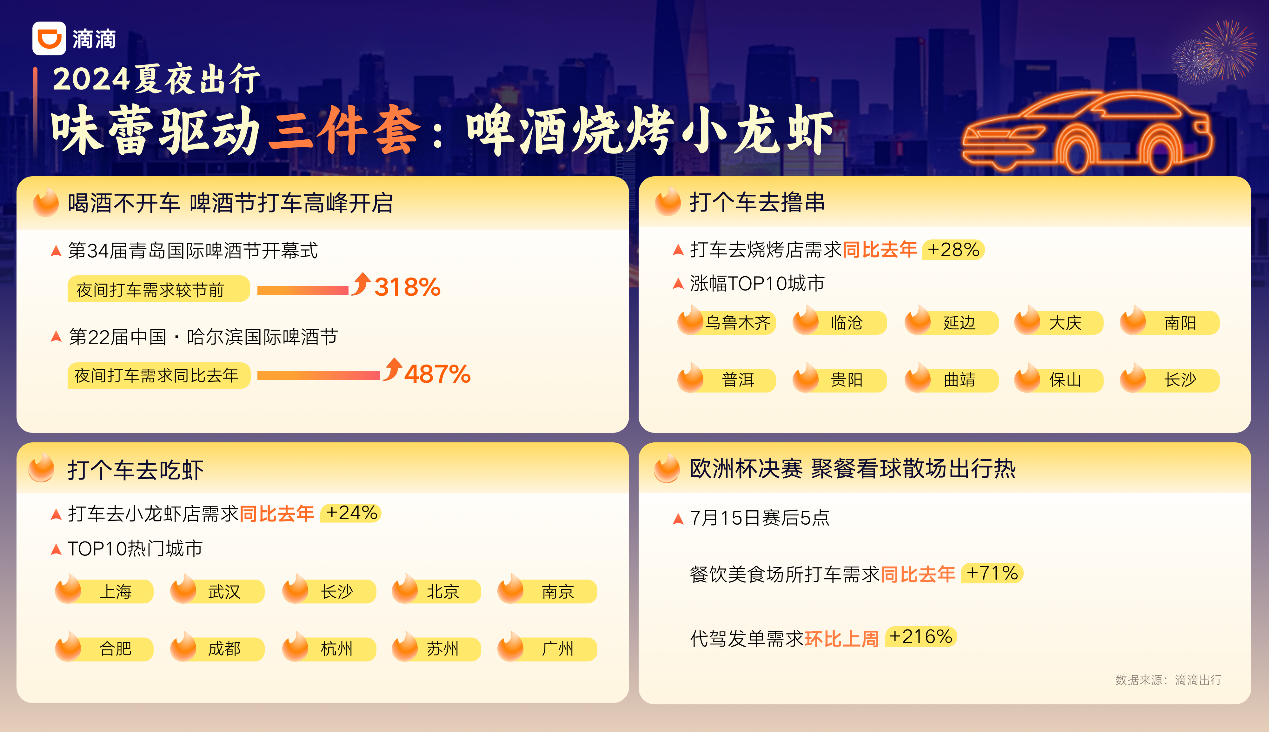 旅游城市晚高峰延長2小時(shí)見證消費(fèi)新活力 啤酒節(jié)滴滴打車需求上漲超300%