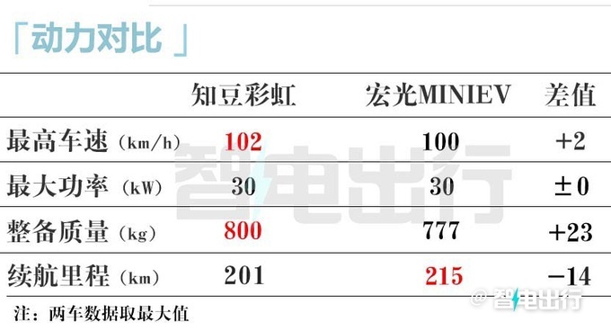 知豆彩虹限时2.79万起售比五菱MINI大 续航205km-图1