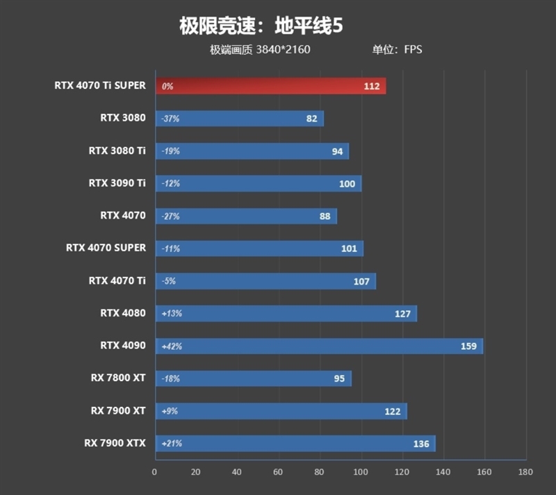 齐标的校服RTX 3090 Ti！NVIDIA RTX 4070 Ti SUPER尾领评测