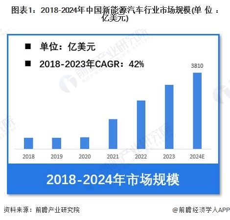 图表1：2018-2024年中国新动力汽车行业商场范围(单元：亿好意思元)