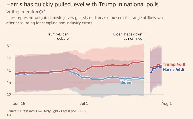 根据538网站提供的主要民调平均值绘制的两党候选人支持度走势图，7月21日拜登退选之后，哈里斯迅速缩小了与特朗普的差距金融时报