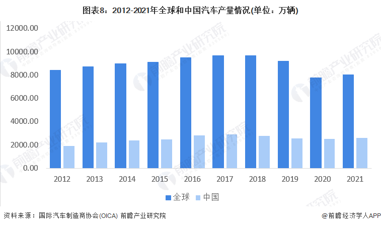 图表8:2012-2021年全球和中国汽车产量情况(单位:万辆)