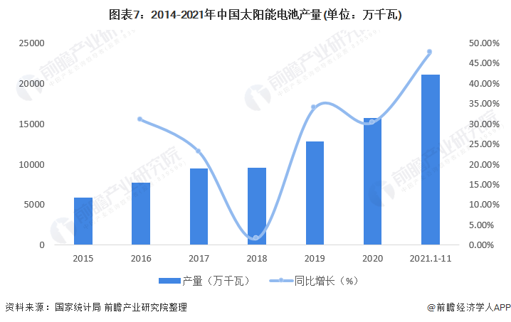 图表7:2014-2021年中国太阳能电池产量(单位:万千瓦)