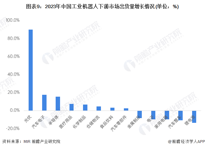 图表9:2023年中国工业机器人下游市场出货量增长情况(单位:%)