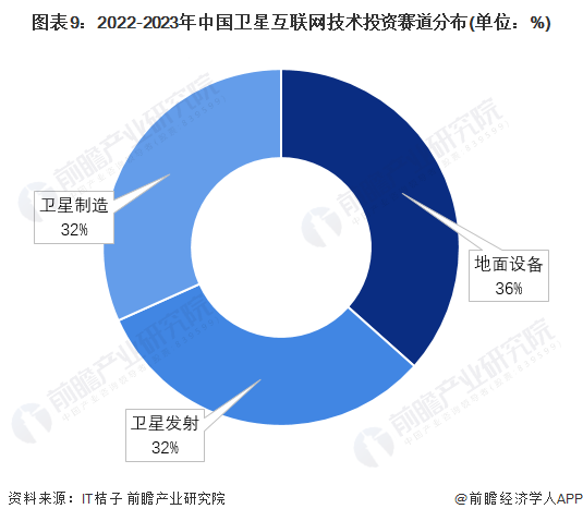 图表9:2022-2023年中国卫星互联网技术投资赛道分布(单位:%)