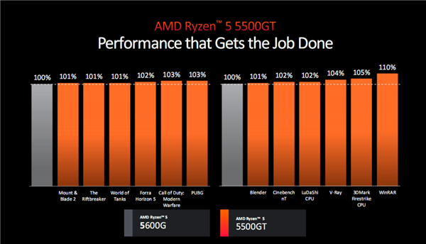 AMD锐龙5000四款新品发布:3D缓存/无核显/APU 性价比玩到极致!