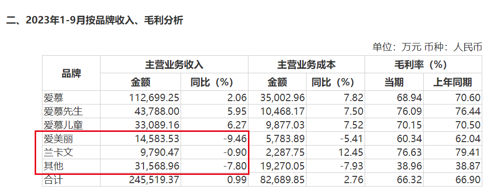 为了利润猛打“成本牌”,爱慕股份难再造“爱慕” 为了利润猛打“成本牌”,爱慕股份难再造“爱慕”