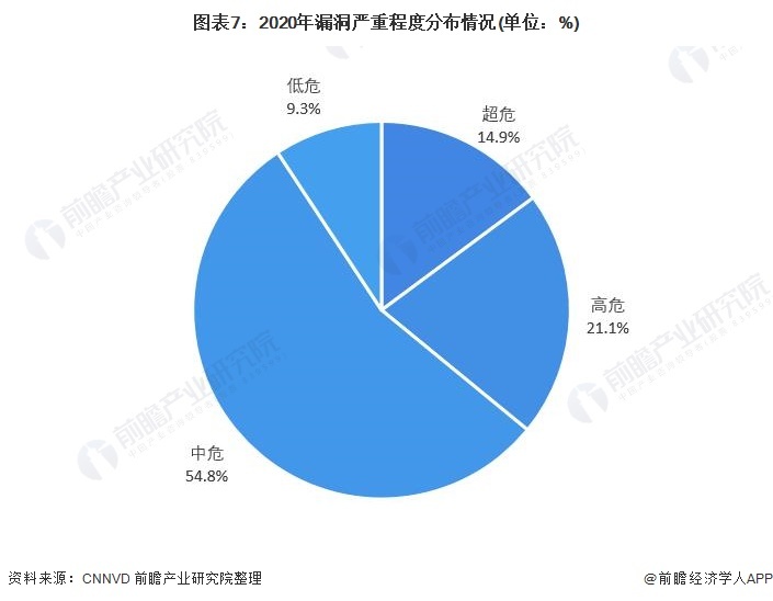 图表7：2020年漏洞严重程度分布情况(单位：%)