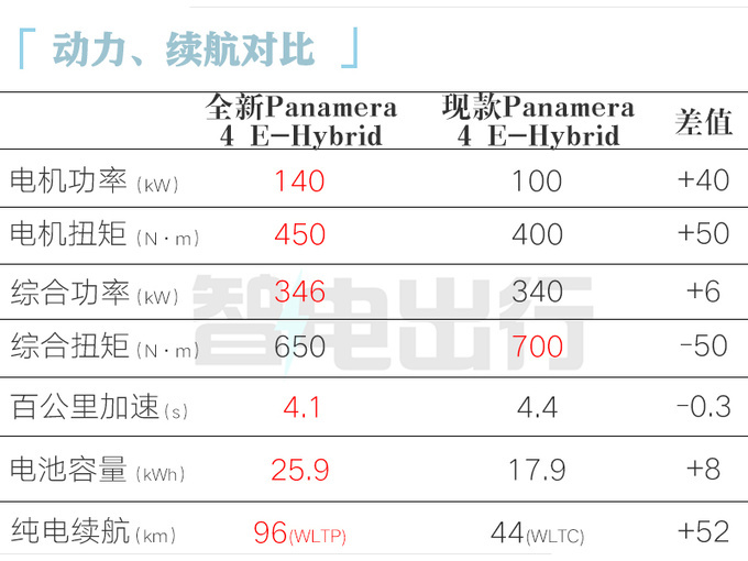顶配降25.3万保时捷全新Panamera混动128.8万起售-图5
