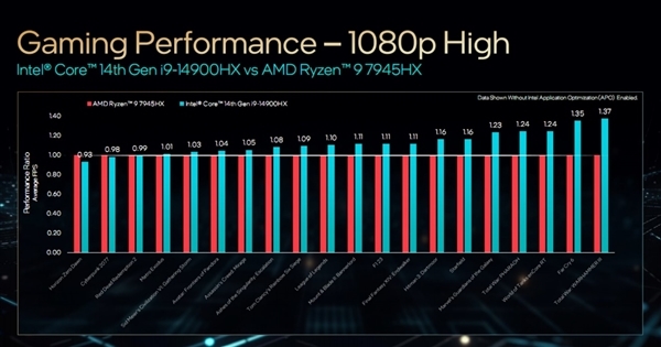 Intel正式发布14代酷睿HX:史无前例5.8GHz、性能飙升51%