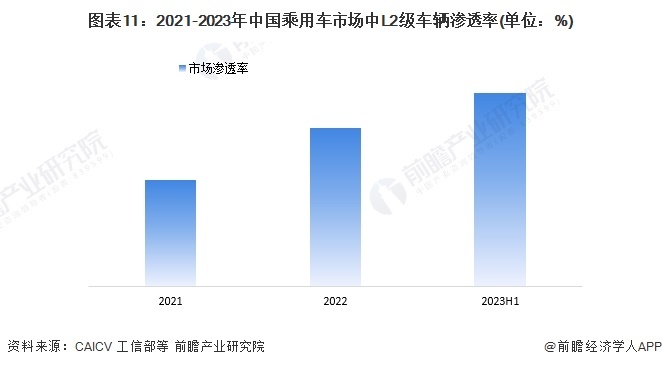 图表11：2021-2023年中国乘用车市场中L2级车辆渗透率(单位：%)