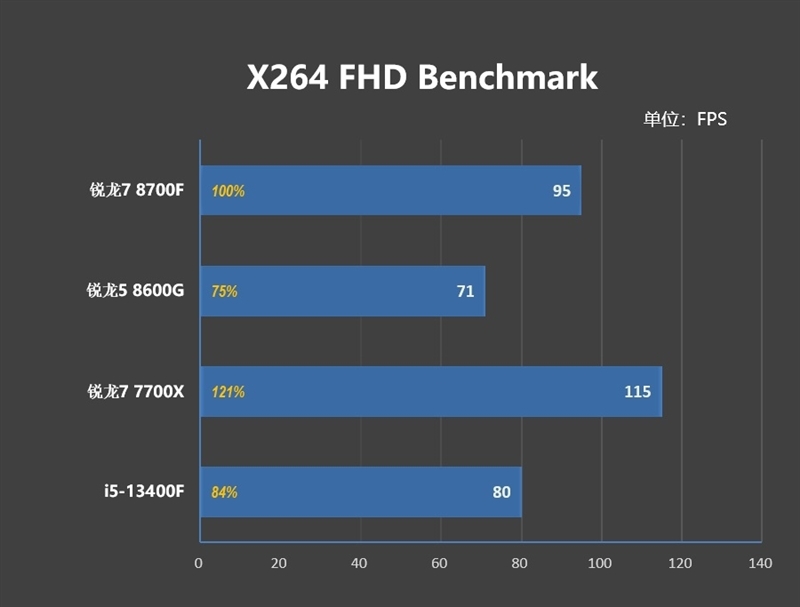 6K价位整机不二之选!AMD锐龙7 8700F评测:游戏、AI全方位战胜i5-14400F