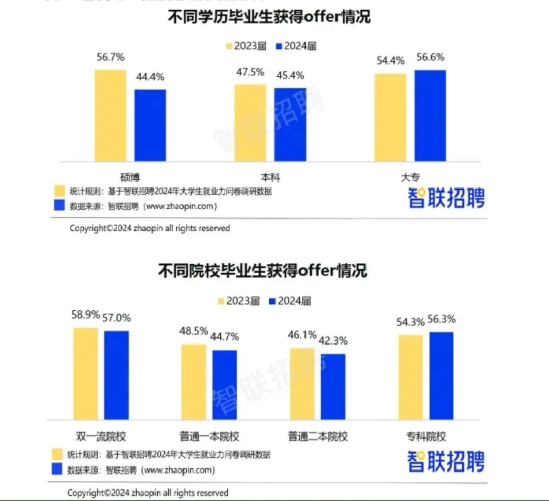 碩士就業(yè)，本科生越來(lái)越覺(jué)得，取決于招聘的崗位和數量。</p><p style=