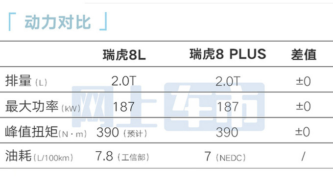 奇瑞瑞虎8L全系标配8AT！7月17日预售，卖10万？