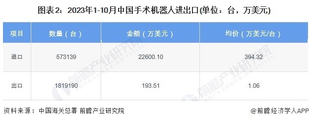 图表2：2023年1-10月中国手术机器东说念主相差口(单元：台，万好意思元)