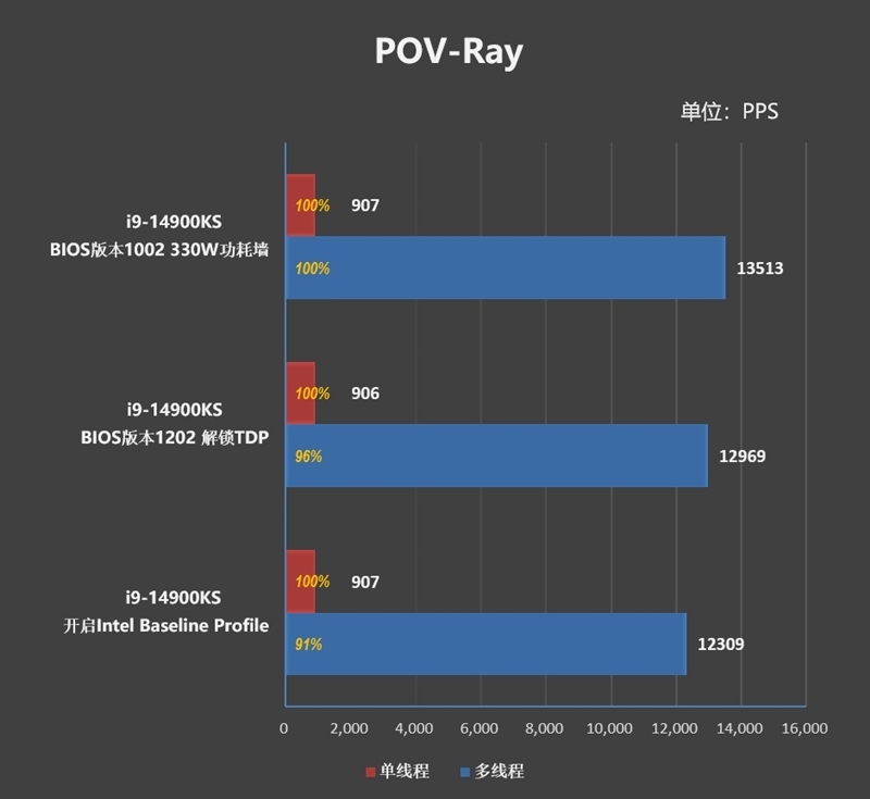 两颗i9-14900KS深度评测:探究不稳定的原因及解决方案