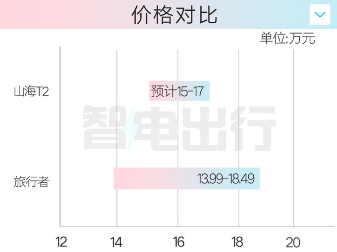 捷途山海T2配置曝光一季度上市 4S店或卖15-17万-图1