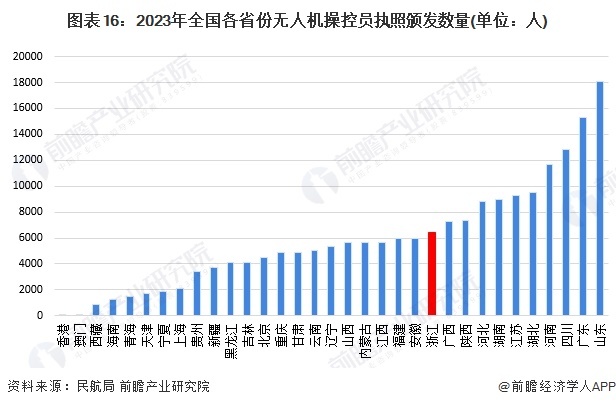 图表16：2023年天下各省份无东谈主机操控员牌照颁发数目(单元：东谈主)