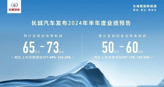 长城汽车：预计2024年上半年净利润同比增加377.49%到436.26%