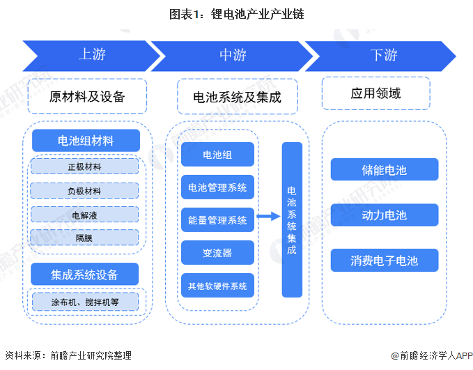 图表1：锂电池产业产业链