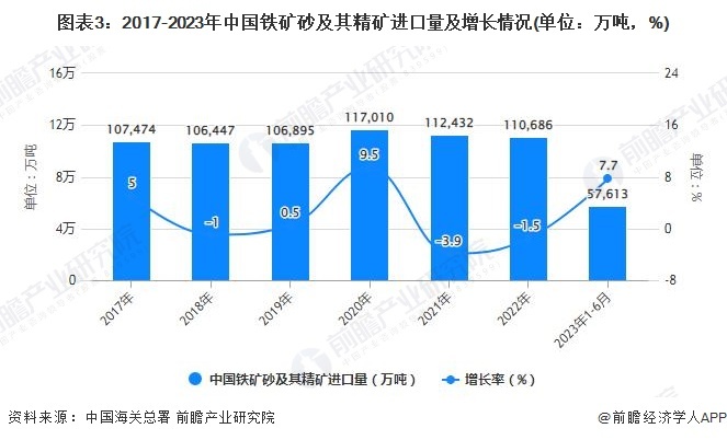 图表3:2017-2023年中国铁矿砂及其精矿进口量及增长情况(单位:万吨,%)