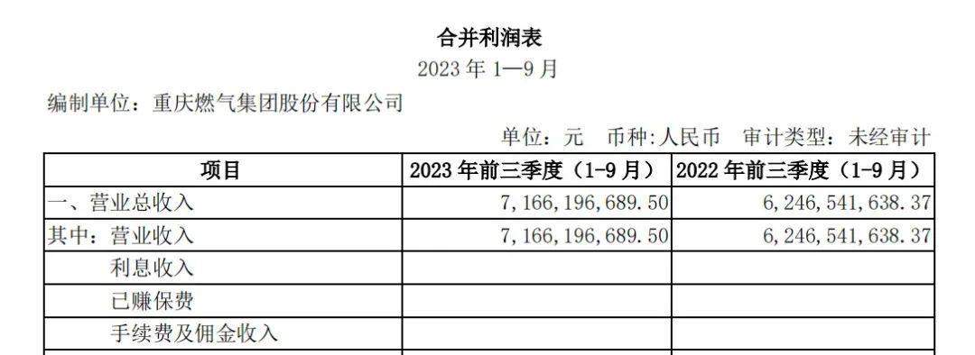重庆燃气2023年前三季度营收为71.66亿元/图源：重庆燃气集团股份有限公司2023 年第三季度报告