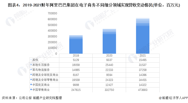 图表4:2019-2021财年阿里巴巴集团在电子商务不同细分领域实现营收变动情况(单位:百万元)