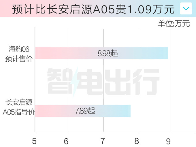 比亚迪海豹06 4月25日发布4S店预计8.98万起售-图3