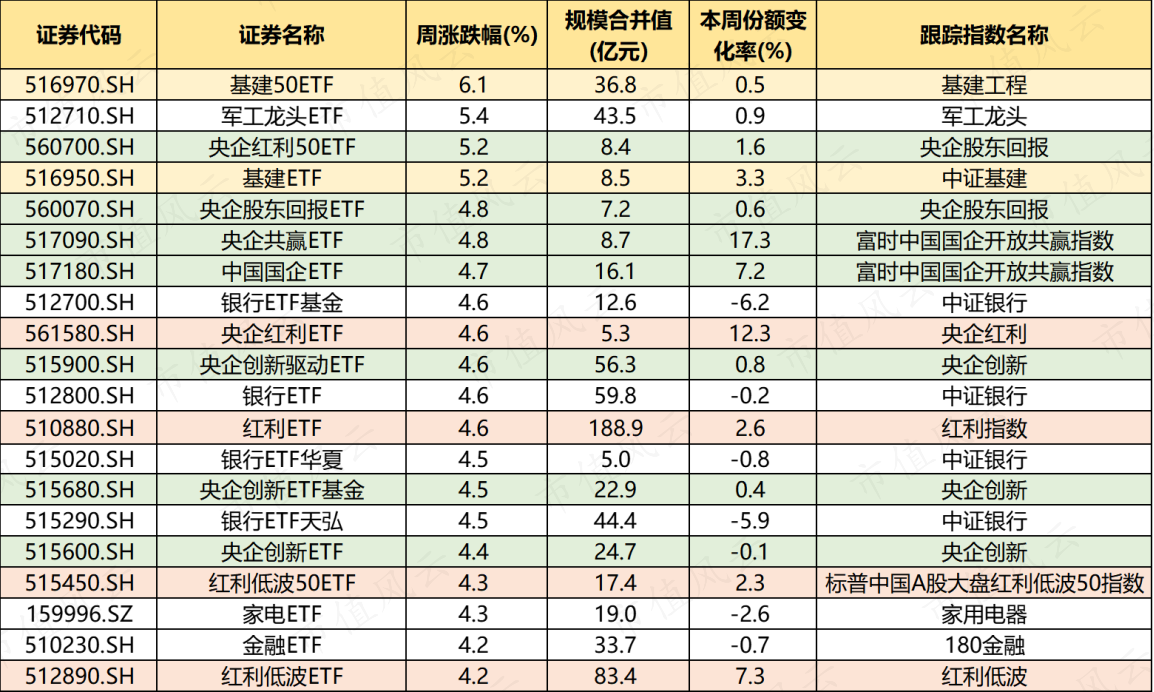 (来源:Choice数据,市值风云制表)