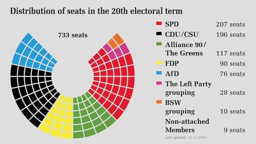 ◆当前德国议会政党格局。图源:German Bundestag