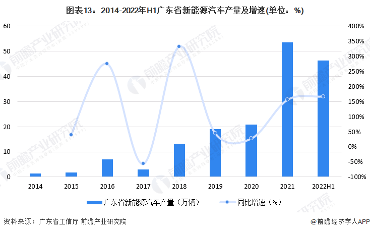 图表13：2014-2022年H1广东省新能源汽车产量及删速(单位：%)