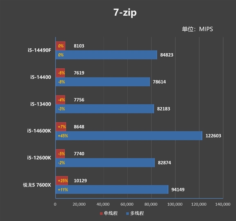 i7血脉的中国内地特供神U!酷睿i5-14490F评测:能降压的非K处理器