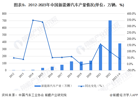 图表9：2012-2023年中国新动力汽车产质状况(双位：万辆，%)