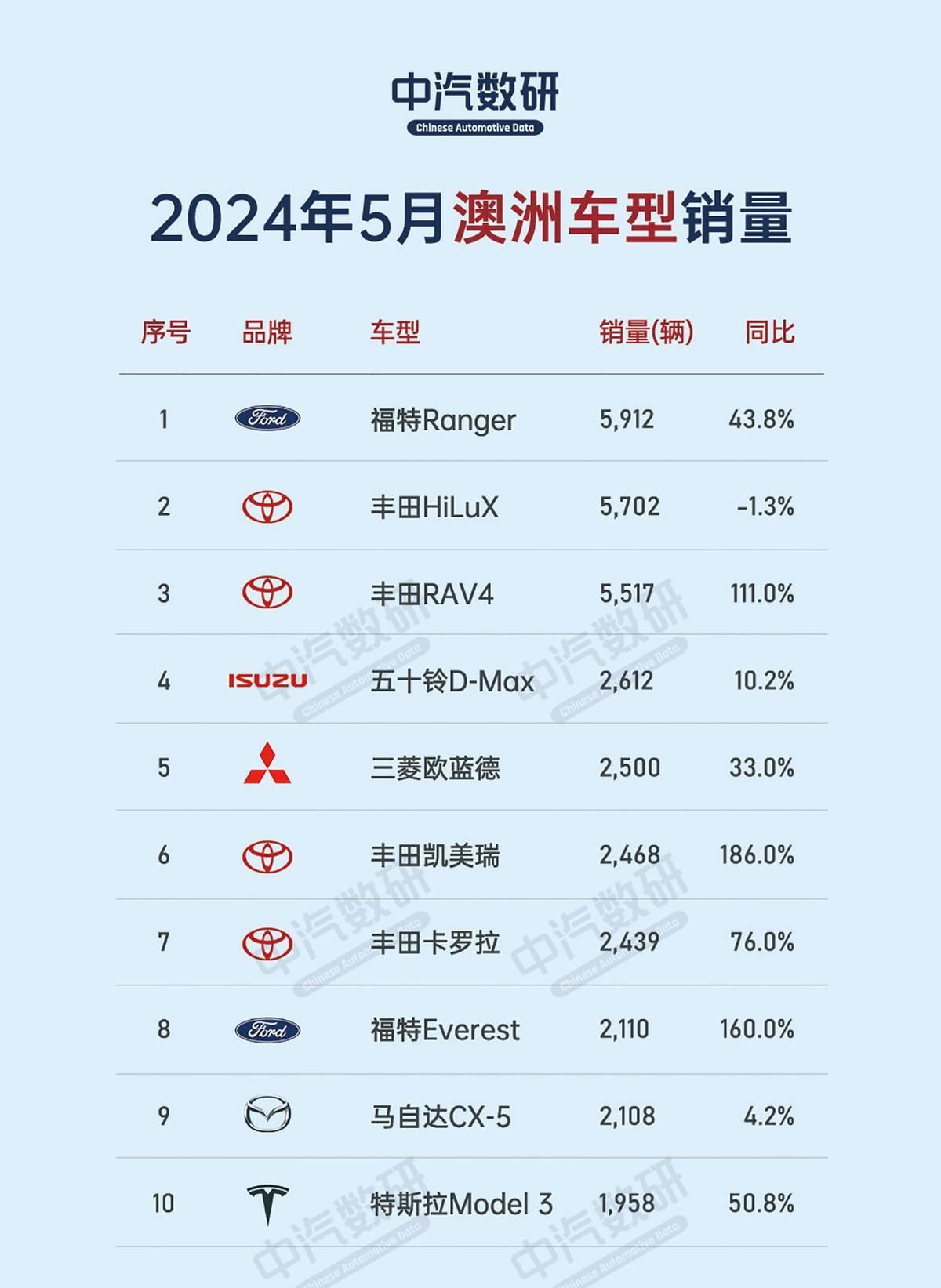 5月澳洲汽车销量:卖得最好的是皮卡,丰田大受欢迎,Model 3第十