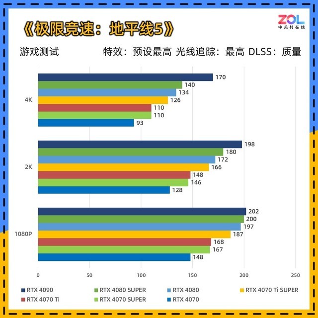 RTX 40 SUPER显卡 8款游戏对比测试