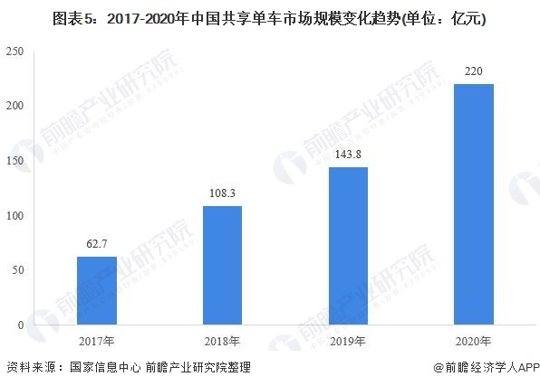 图表5:2017-2020年中国共享单车市场规模变化趋势(单位:亿元)