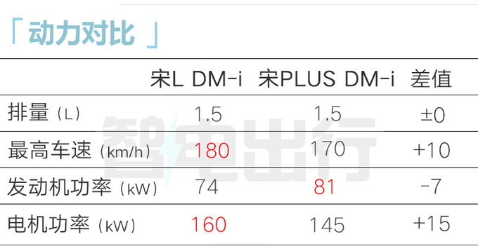 比亚迪4S：新宋PLUS八天后上市！宋L插混同时发布？